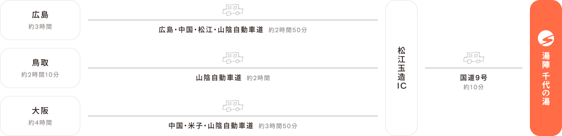 アクセス