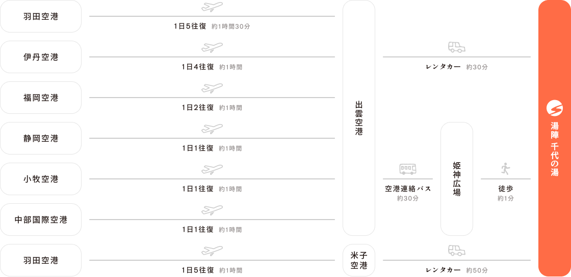 アクセス