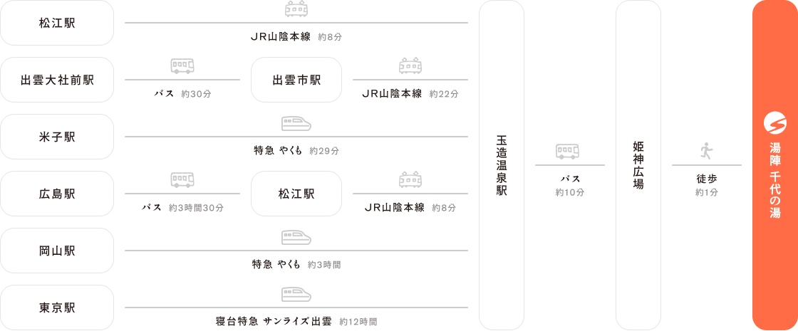 アクセス