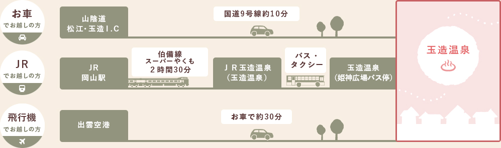 お車でお越しの方 山陰道 松江・玉造I.C 国道9号線約10分 JRでお越しの方 JR岡山駅 伯備線スーパーやくも2時間30分 JR玉造温泉 バス・タクシー 飛行機でお越しの方 出雲空港 お車で約30分